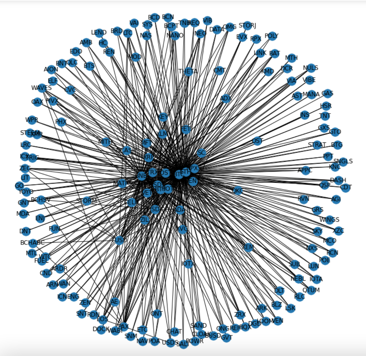 Cryptocurrency network analysis project
