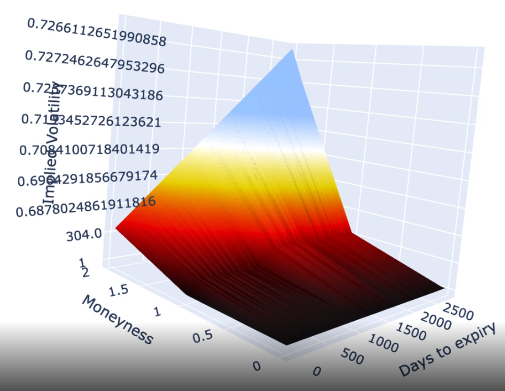 Option volatility surface project
